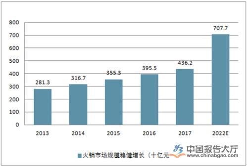 火锅差异化竞争成关键