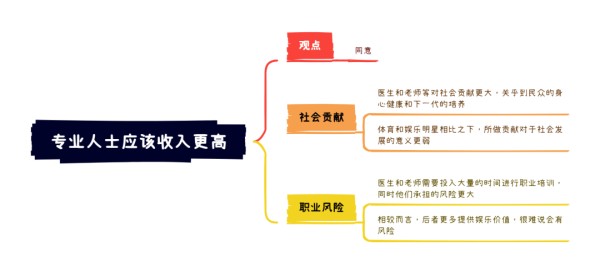 5.27雅思大作文8分范文及解析：对社会有更大贡献的专业工作者应该比体育和娱乐领域的人得到更多的报酬