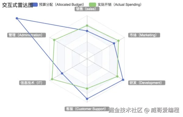 ECharts实现雷达图详解ECharts 是一款由百度开源的数据可视化工具，它提供了丰富的图表类型，如折线图、柱状图、