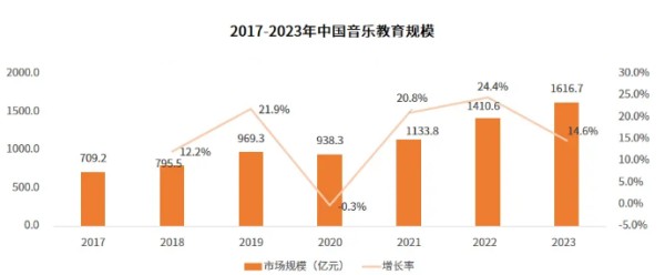 音乐行业现状分析