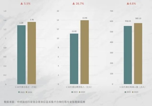 《2024中国音乐剧市场年度报告》发布：今年前10月票房13.96亿元，观演人数582.13万人次