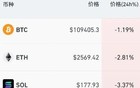 突然拉升！剧烈波动，超15万人爆仓