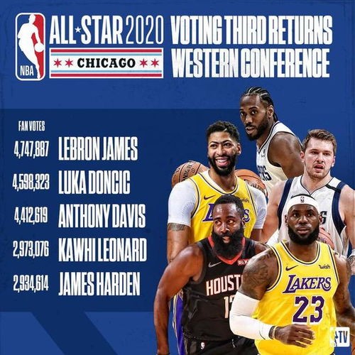 NBA全明星第三轮投票结果_全明星第三轮投票结果出炉 詹姆斯反超库里成票王