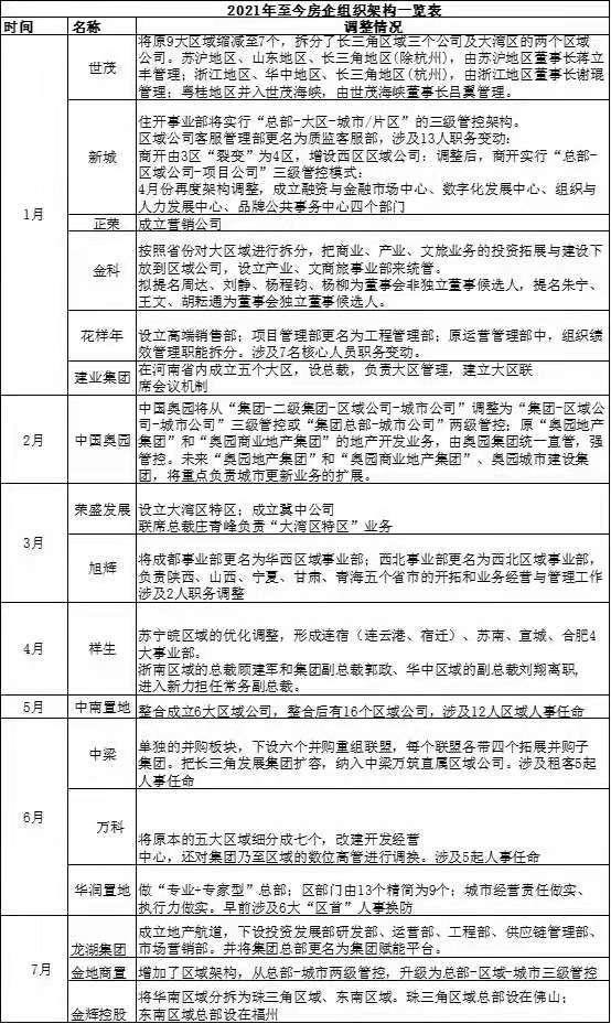 房企人事换防频发，释放了哪些信号？