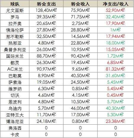 意甲转会报告：尤文米兰烧钱多 国米穷人玩的活