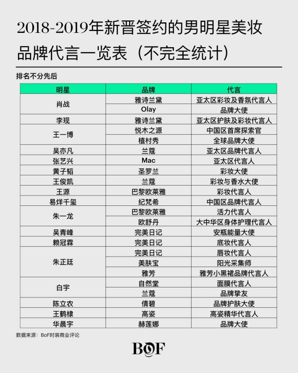 2018-2019年新晋签约的男明星美妆品牌代言一览表 | 图片来源：BoF时装商业评论
