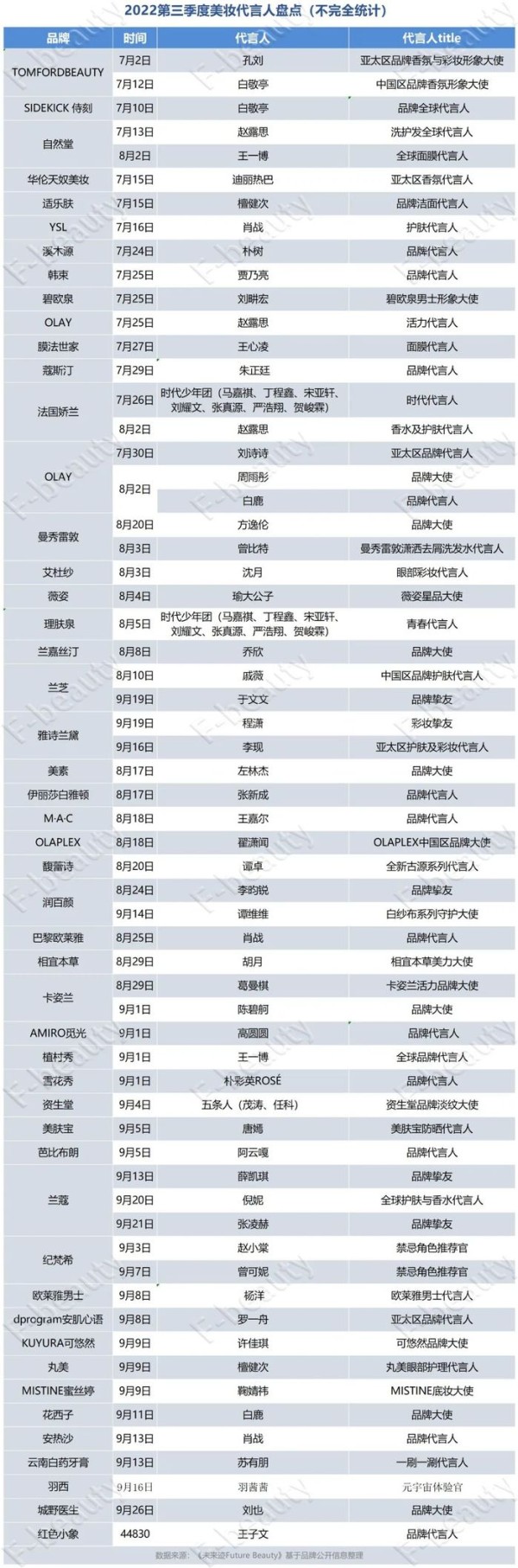 明星代言预冷，品牌如何抓住年轻人消费