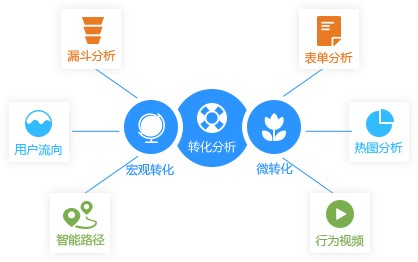 找到用户流失的原因，提高用户转化率