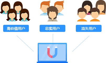提高用户活跃与留存