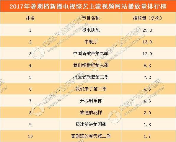 2017年暑期档新播电视综艺播放量排行榜：《极限挑战》夺冠《中餐厅》第二