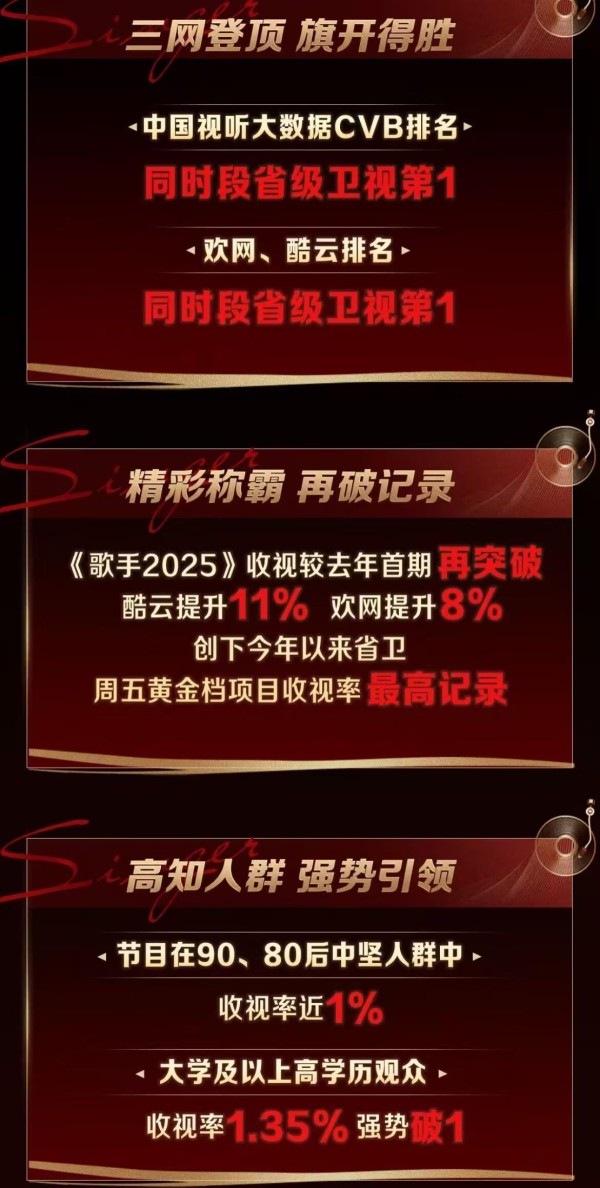 《歌手2025》收视拿下“断层第一”，首播“爆热”现象级领跑