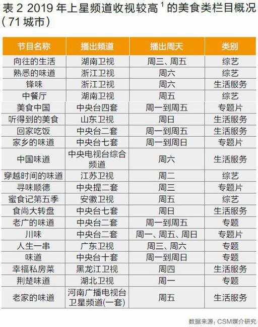 “美食+”拓宽外延、强化带货基因，美食节目的现在与未来
