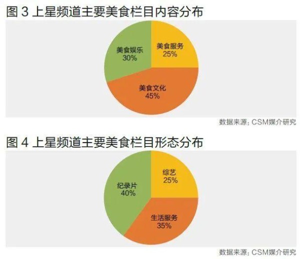 “美食+”拓宽外延、强化带货基因，美食节目的现在与未来