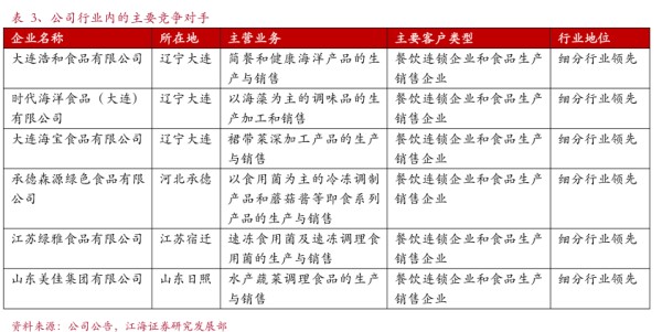 公司行业内的主要竞争对手 - 2024年12月 - 行业研究数据