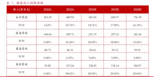 销售收入结构预测 - 2024年12月 - 行业研究数据