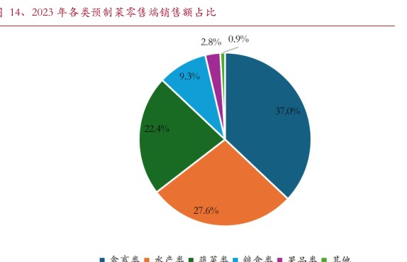 2023年各类预制莱零售端销售额占比 - 2024年12月 - 行业研究数据