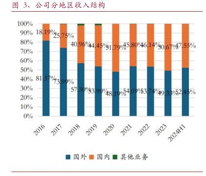 公司分地区收入结构 - 2024年12月 - 行业研究数据