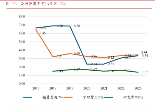 公司费用率变化情况(%) - 2024年12月 - 行业研究数据