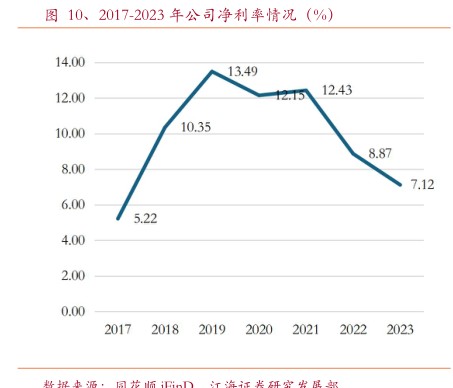 2017-2023年公司净利率情况(%) - 2024年12月 - 行业研究数据