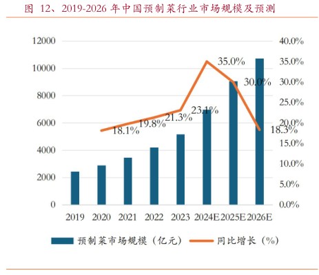 2019-2026年中国预制莱行业市场规模及预测 - 2024年12月 - 行业研究数据
