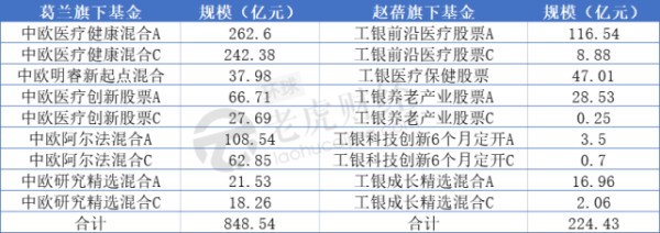 “医药一姐”之争：中欧葛兰PK工银瑞信赵蓓