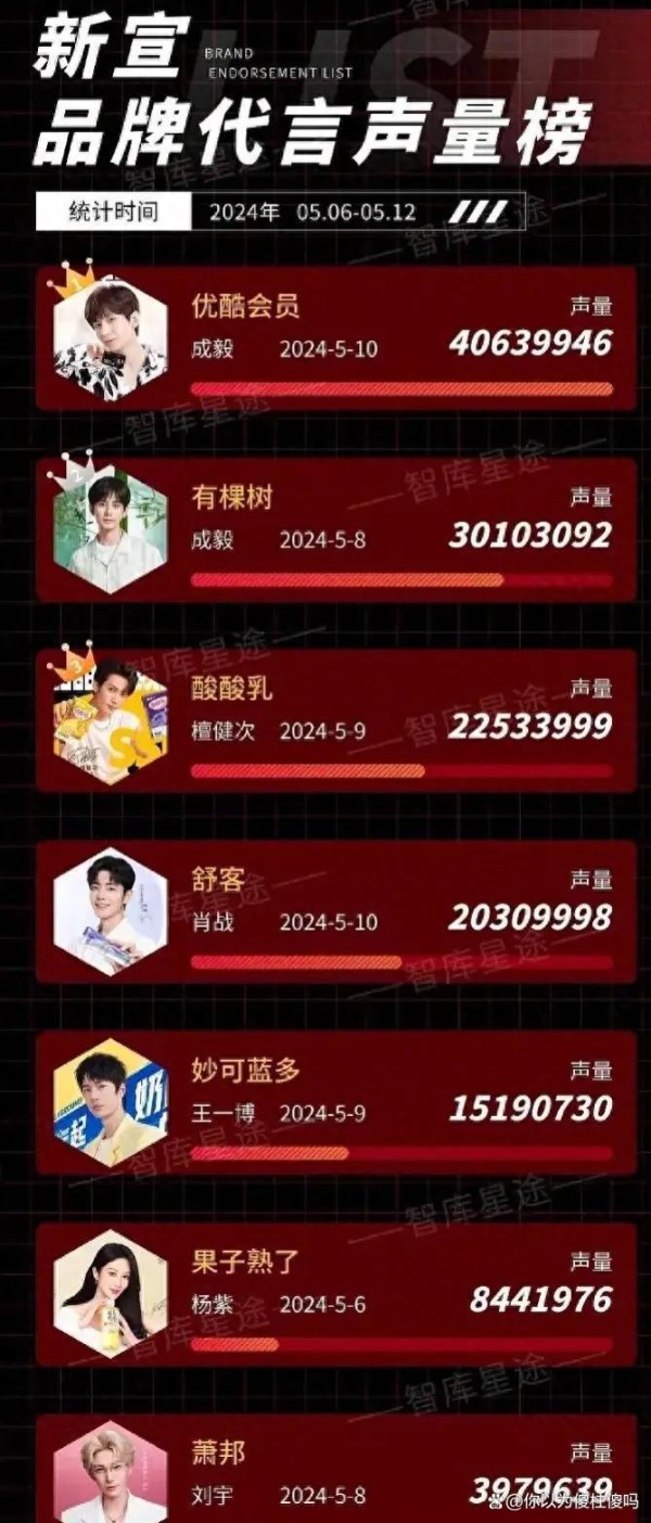 当红明星近期代言声量排行，肖战王一博跌出前三？