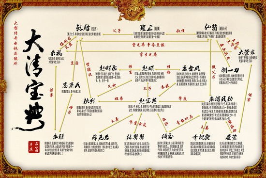 《大清宝典》人物关系图谱