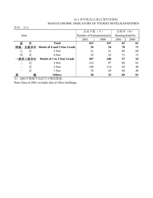 北京统计年鉴2002
