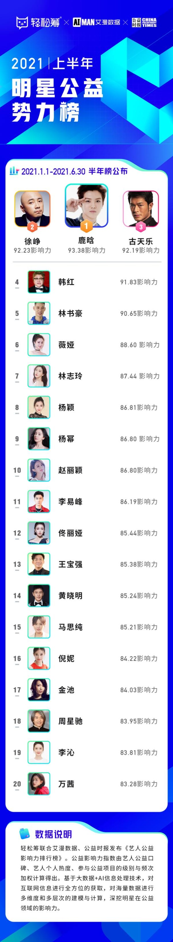 轻松筹联合《公益时报》、艾漫数据，发布“2021 AI大数据艺人公益影响力排行榜”