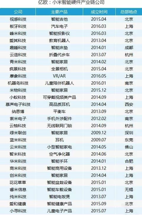一张图看懂小米生态链所有产品,背后的公司阵容这么庞大?