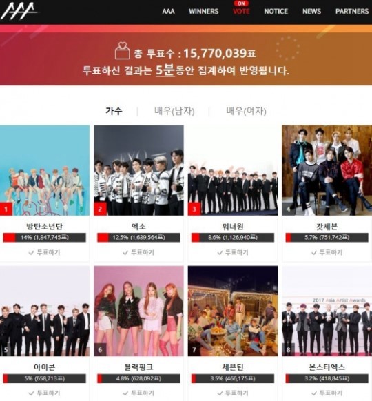 防彈少年團登“亞洲明星盛典”人氣投票榜1位 EXO、WANNA ONE躋身前三【組圖】