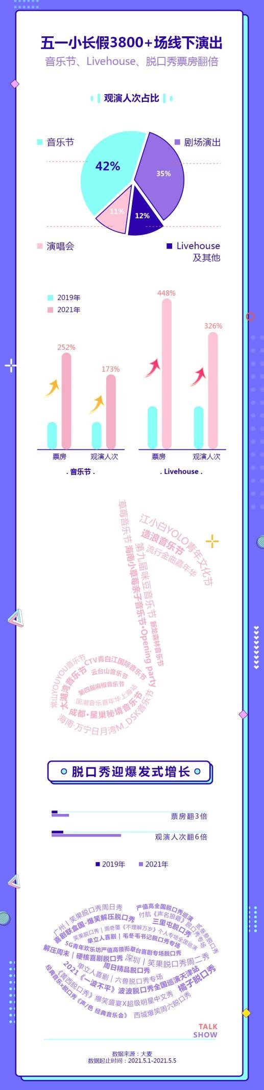 大麦发布“五一”演出市场数据：音乐节消费爆发式增长