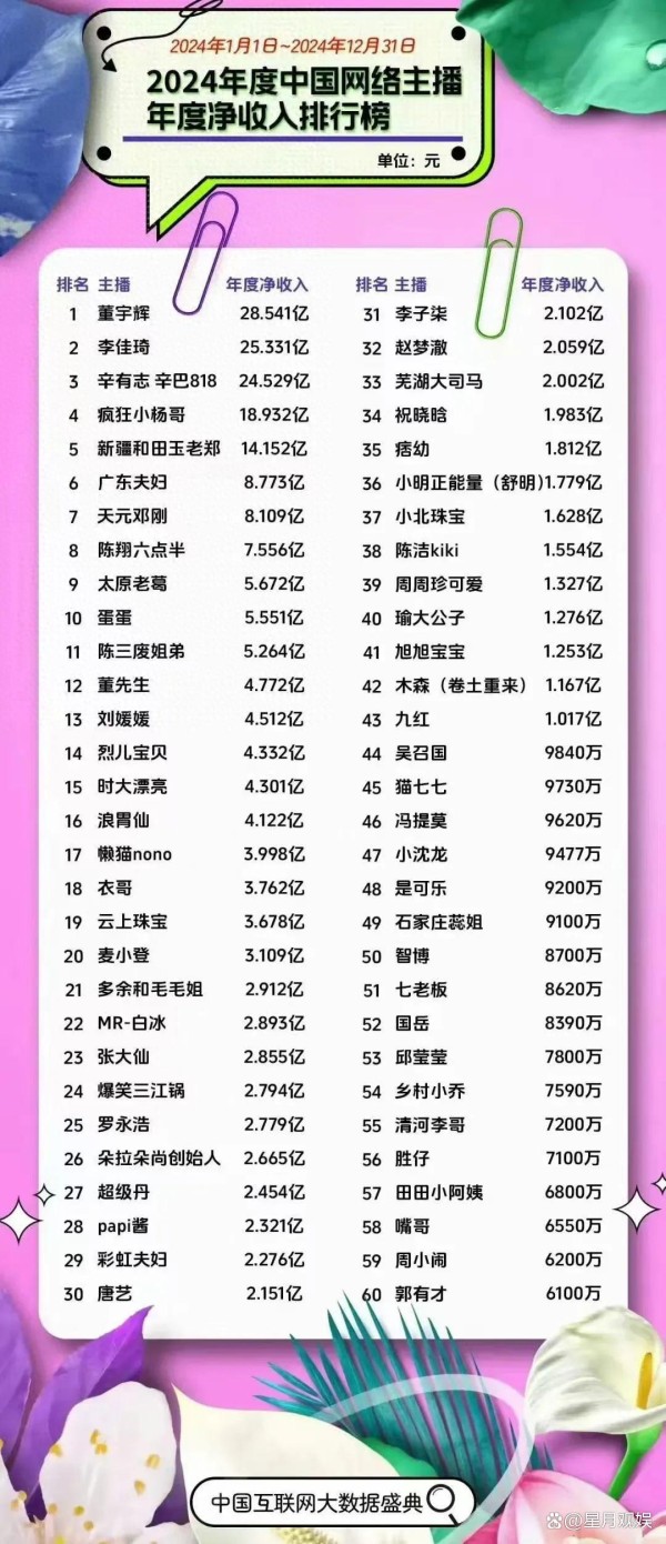 2024带货主播收入排行：董宇辉28亿高居第一，小杨哥塌房仍赚18亿