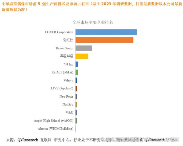 全球虚拟偶像市场前景广阔，预计2030年市场规模将达50.3亿美元
