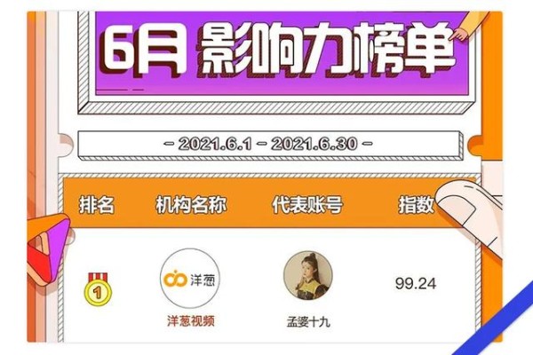 洋葱视频登百度MCN季度TOP榜榜首｜洋葱动态