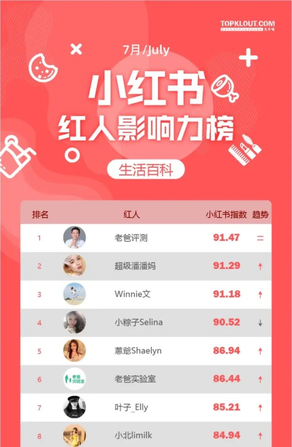小红书发布7月红人影响力榜单 老爸评测实力位列第一