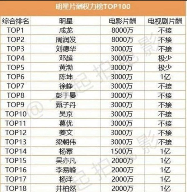 “限薪令”一出，天价片酬明星们该何去何从