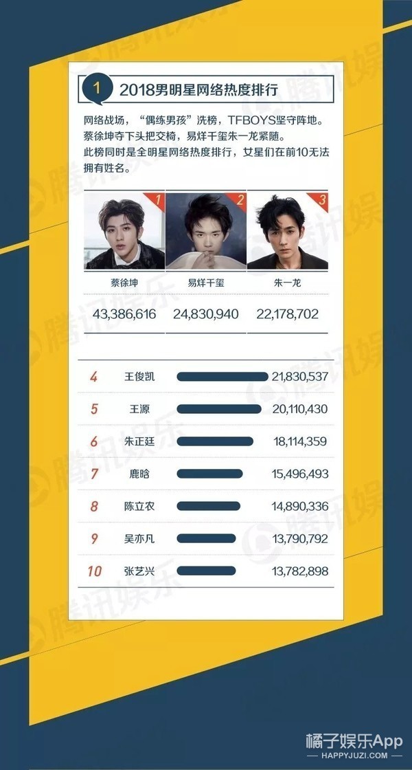 2018腾讯娱乐白皮书内容 蔡徐坤上新人热度第一 baby拍照会美颜