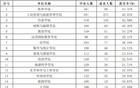 今年多严峻，这座211，研究生就业率21%！