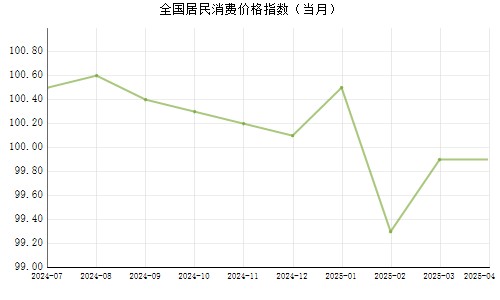 居民消费价格指数(CPI)