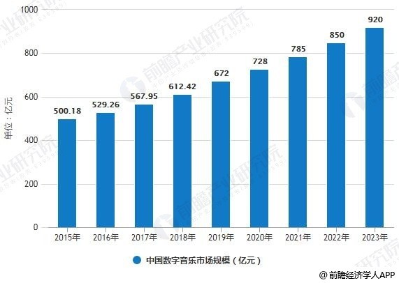 2015-2023年中国数字音乐市场规模统计情况及预测