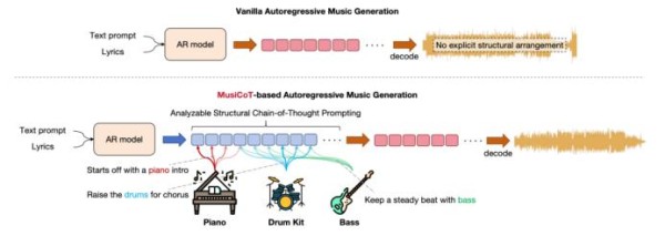 图丨Mureka自研基于MusiCoT的自回归模型音乐生成技术(来源:MuisCoT.github.io/)