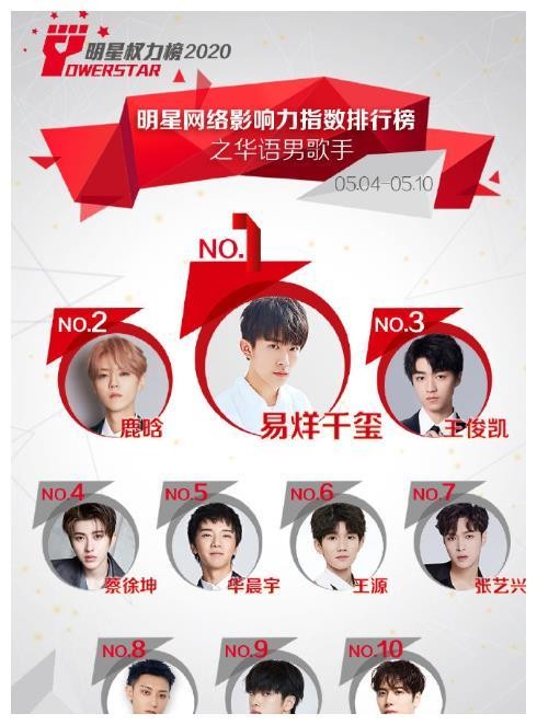 最新明星权力榜：蔡徐坤未进前三，鹿晗第二，第一实至名归！