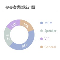 活动数据