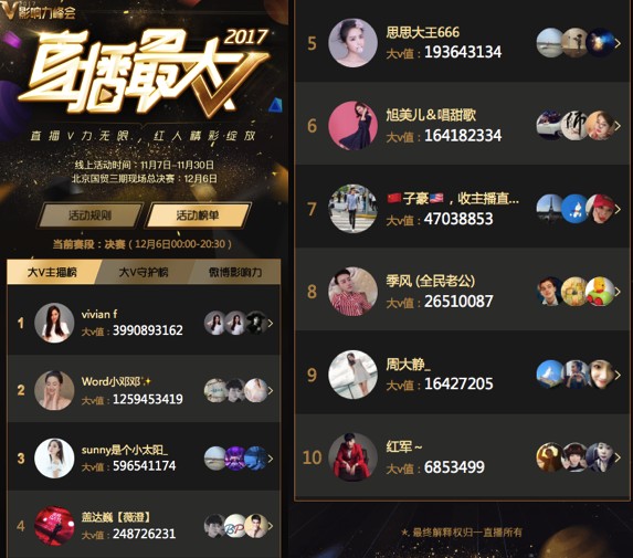 微博2017十大影响力直播大V揭晓