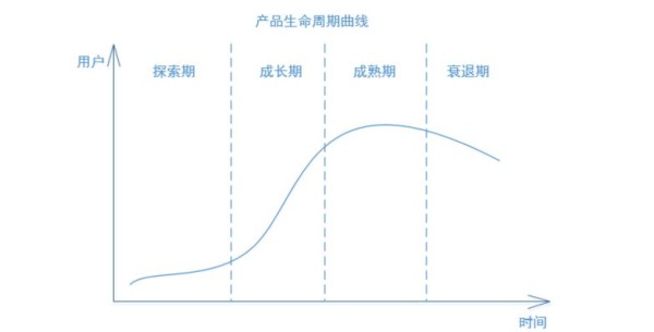 违背产品生命周期的运营=加速产品衰退