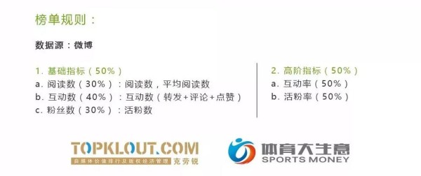 体育明星社交影响力榜揭晓：Uzi排名总榜第三
