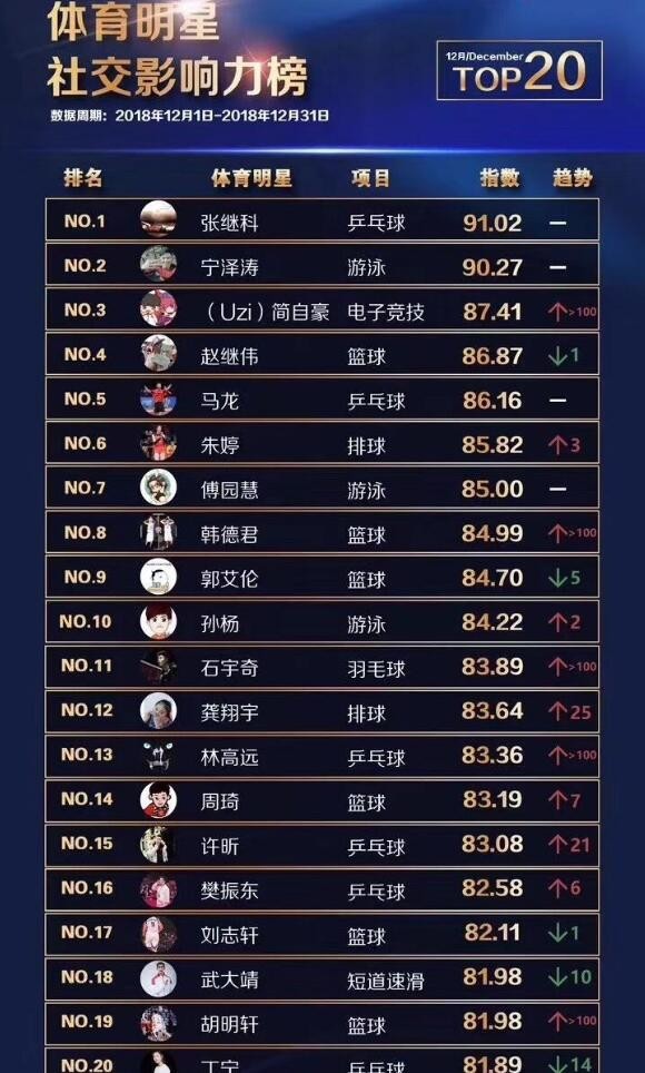 体育明星社交影响力榜揭晓：Uzi排名总榜第三