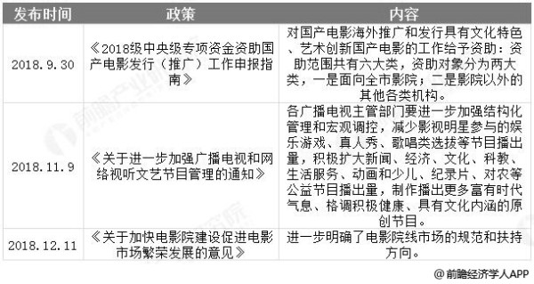 2018年国家电影产业政策汇总统计情况