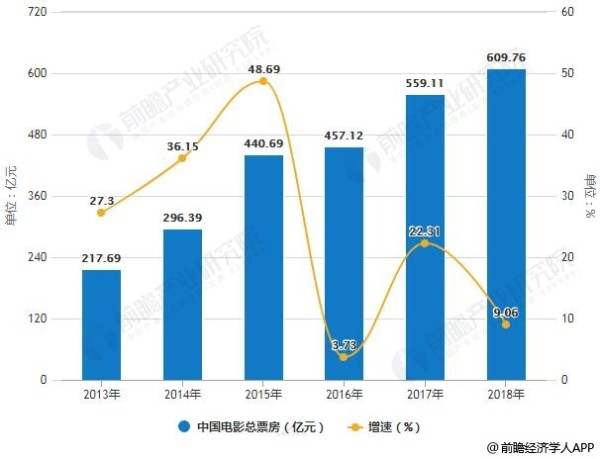 2013-2018年中国电影总票房统计及增长情况